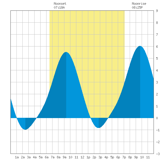 Providence tide chart for Monday, March 29, 2021