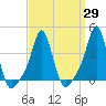 Providence tide chart for Monday, March 29, 2021
