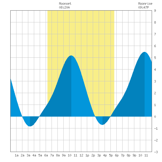 Providence tide chart for Tuesday, March 2, 2021