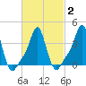 Providence tide chart for Tuesday, March 2, 2021