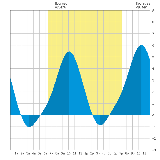 Providence tide chart for Tuesday, March 30, 2021