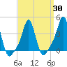 Providence tide chart for Tuesday, March 30, 2021