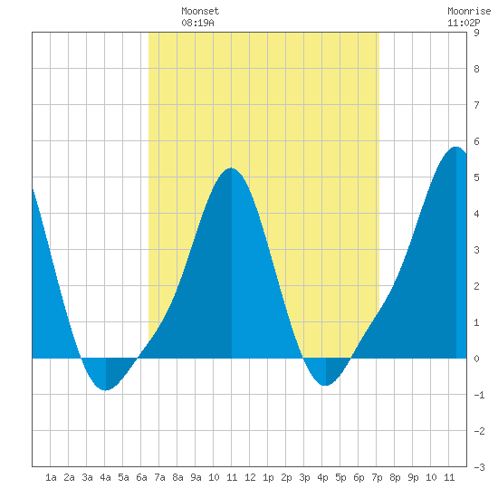 Providence tide chart for Wednesday, March 31, 2021