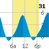 Providence tide chart for Wednesday, March 31, 2021
