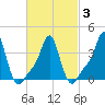 Providence tide chart for Wednesday, March 3, 2021