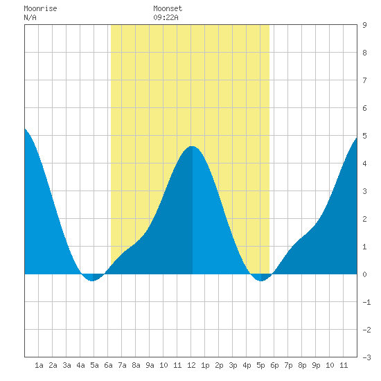 Providence tide chart for Thursday, March 4, 2021