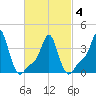 Providence tide chart for Thursday, March 4, 2021