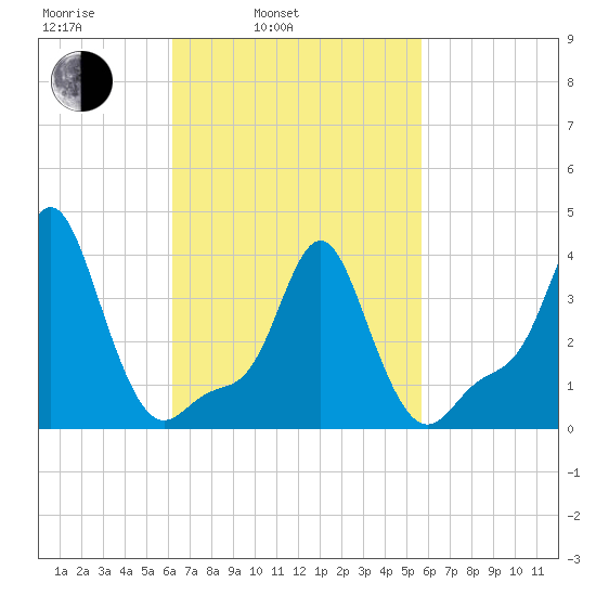 Providence tide chart for Friday, March 5, 2021