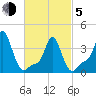 Providence tide chart for Friday, March 5, 2021