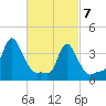 Providence tide chart for Sunday, March 7, 2021