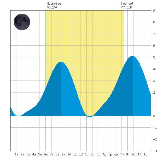 Providence tide chart for Sunday, April 11, 2021