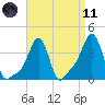 Providence tide chart for Sunday, April 11, 2021