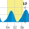 Providence tide chart for Monday, April 12, 2021