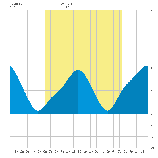 Providence tide chart for Friday, April 16, 2021