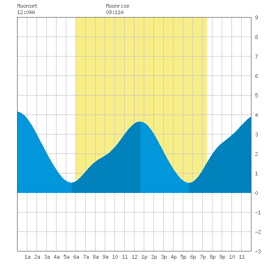 Providence tide chart for Saturday, April 17, 2021