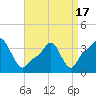 Providence tide chart for Saturday, April 17, 2021