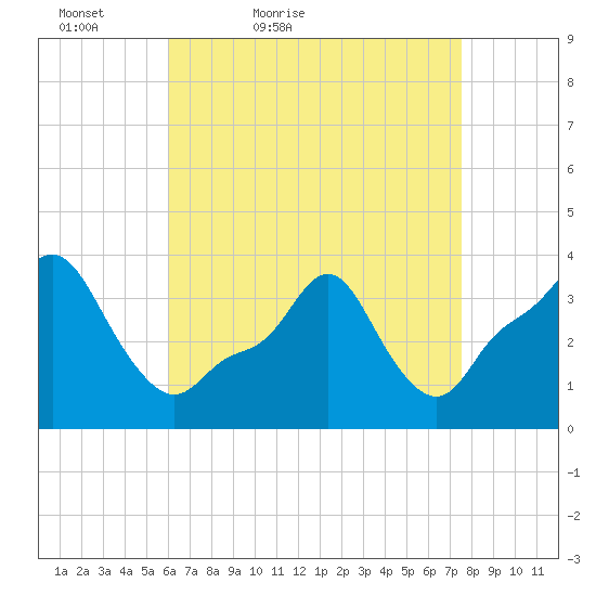 Providence tide chart for Sunday, April 18, 2021