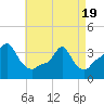 Providence tide chart for Monday, April 19, 2021
