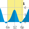 Providence tide chart for Thursday, April 1, 2021