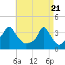 Providence tide chart for Wednesday, April 21, 2021