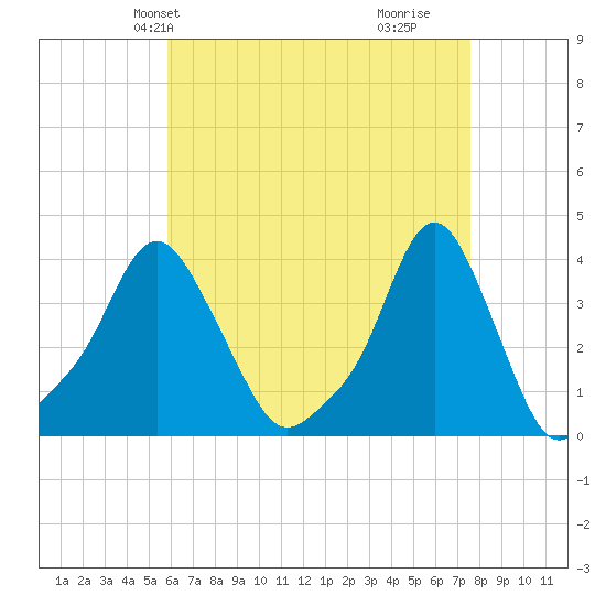 Providence tide chart for Friday, April 23, 2021