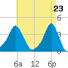 Providence tide chart for Friday, April 23, 2021