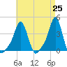 Providence tide chart for Sunday, April 25, 2021