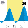 Providence tide chart for Monday, April 26, 2021
