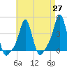 Providence tide chart for Tuesday, April 27, 2021