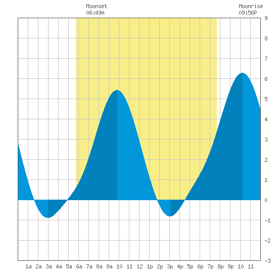 Providence tide chart for Wednesday, April 28, 2021