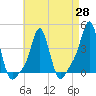 Providence tide chart for Wednesday, April 28, 2021
