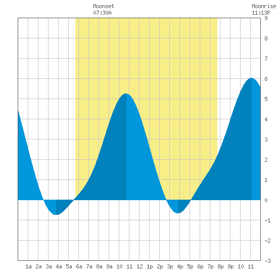 Providence tide chart for Thursday, April 29, 2021