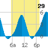 Providence tide chart for Thursday, April 29, 2021