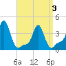 Providence tide chart for Saturday, April 3, 2021
