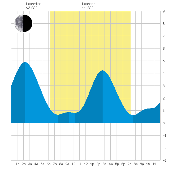 Providence tide chart for Sunday, April 4, 2021