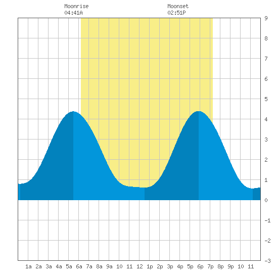 Providence tide chart for Wednesday, April 7, 2021