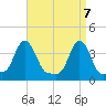 Providence tide chart for Wednesday, April 7, 2021