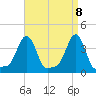 Providence tide chart for Thursday, April 8, 2021