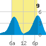 Providence tide chart for Friday, April 9, 2021