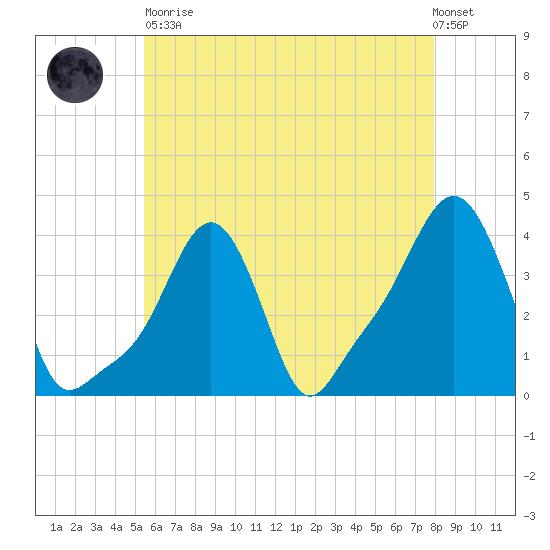 Providence tide chart for Tuesday, May 11, 2021