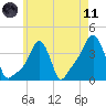 Providence tide chart for Tuesday, May 11, 2021