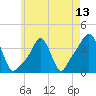 Providence tide chart for Thursday, May 13, 2021
