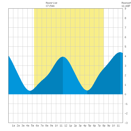 Providence tide chart for Saturday, May 15, 2021