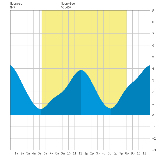 Providence tide chart for Sunday, May 16, 2021