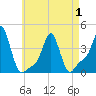 Providence tide chart for Saturday, May 1, 2021