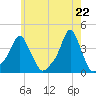 Providence tide chart for Saturday, May 22, 2021
