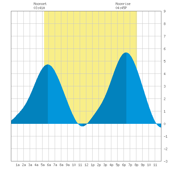 Providence tide chart for Sunday, May 23, 2021