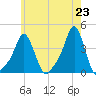 Providence tide chart for Sunday, May 23, 2021