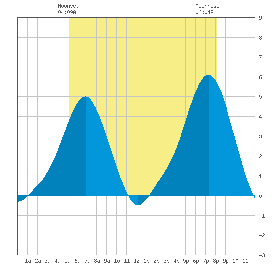 Providence tide chart for Monday, May 24, 2021