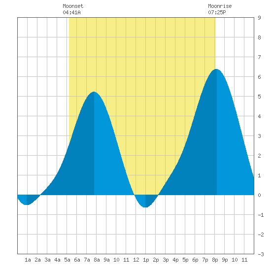 Providence tide chart for Tuesday, May 25, 2021